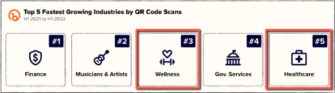 Fastest growth in QR Codes in Wellness and Medical