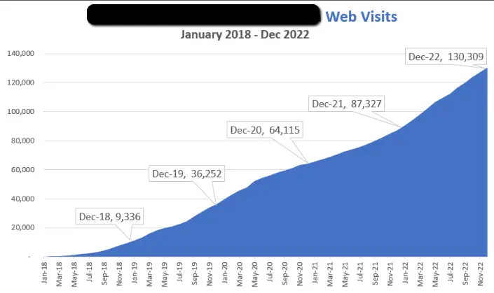 E2BN Web Visits 2018-2022