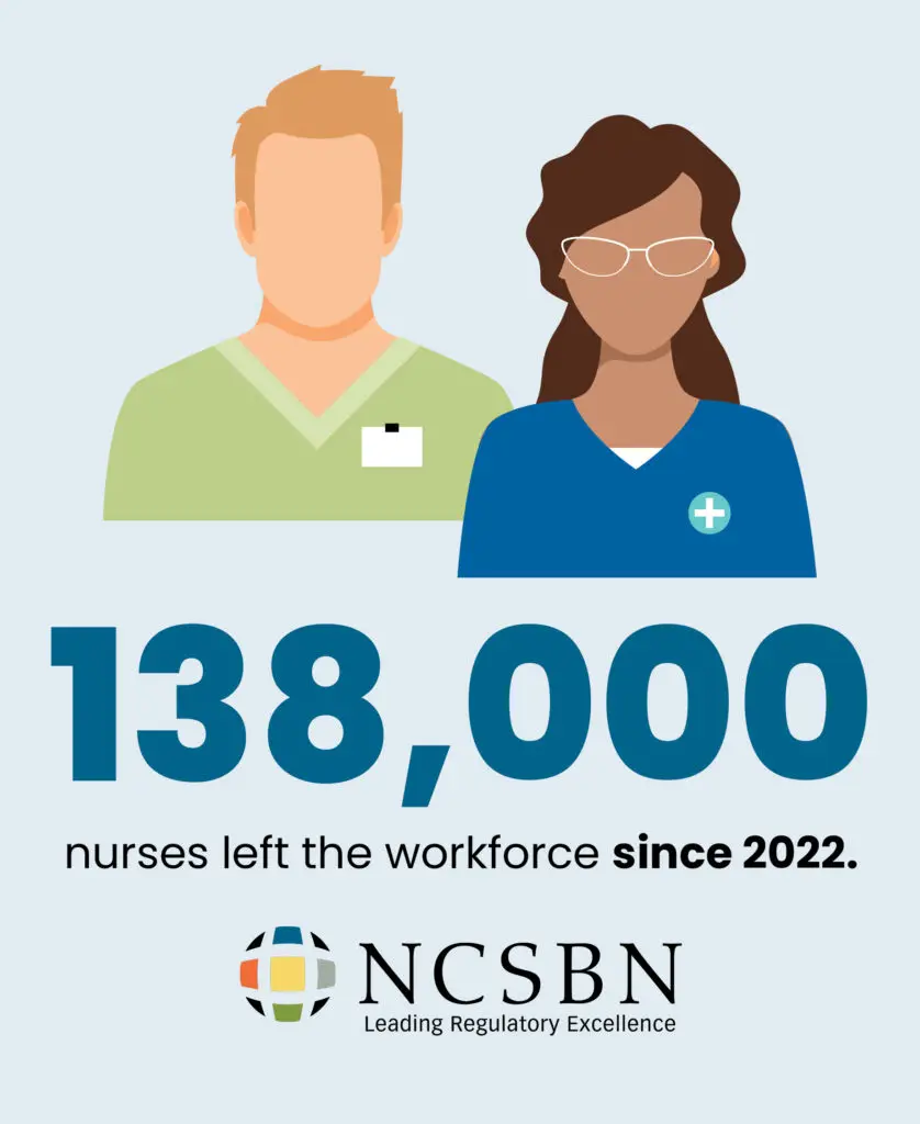 NCSBN 138000 nurses left the profession since 2022