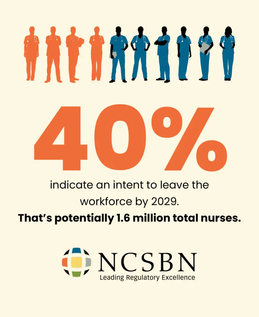 NCSBN 40% of nurses intend to leave the workforce by 2029. 1.6 M nurses
