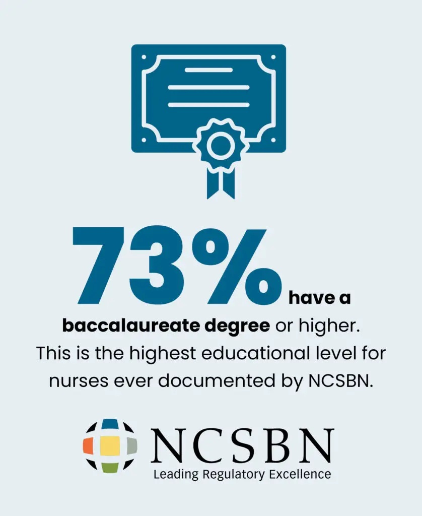 NCSBN 73% of nurses have a baccalaureate degree or higher - highest educational levels ever documented