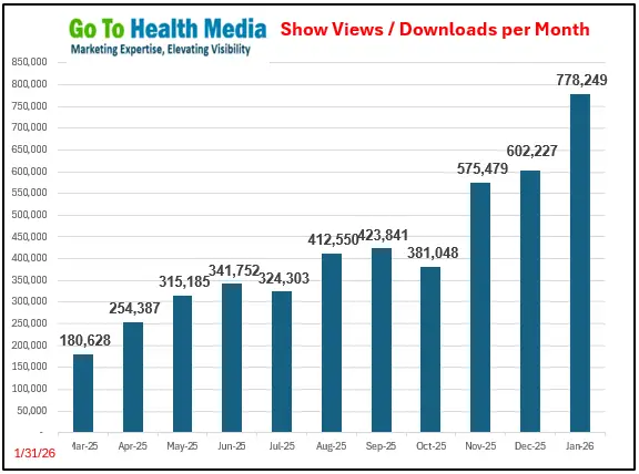 GoToHealth Downloads per Month 013126
