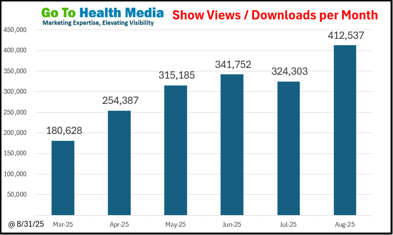 GoToHealth Downloads per Month 083125