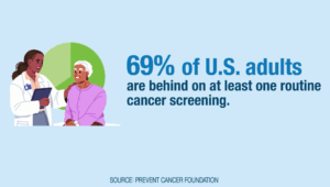 69 percent adults behind on cancer screening