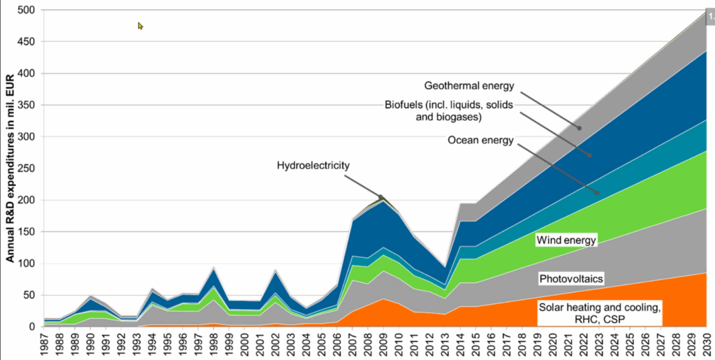 Expenditures on Alternative Energy