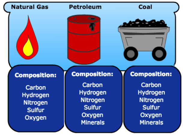 composition of fossil fuels