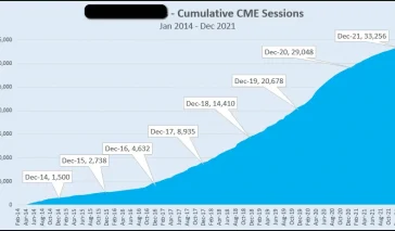 AIA Cum CME Sessions