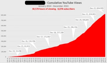 AIA YouTube Views 2014-2022